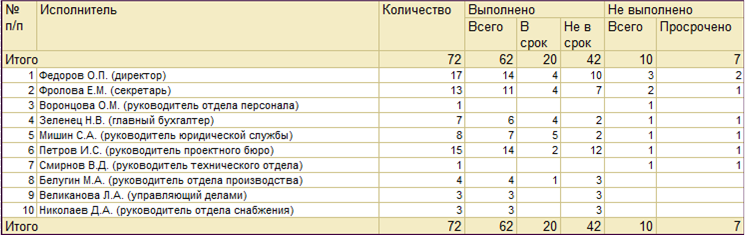 1 С Документооборот Отчет О Практике